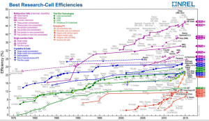 Best Research-Solar Cells Efficiency